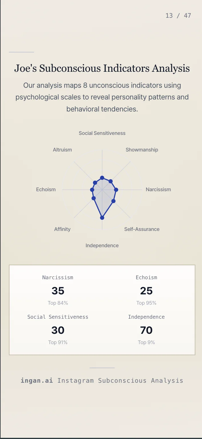 Psychological Profile